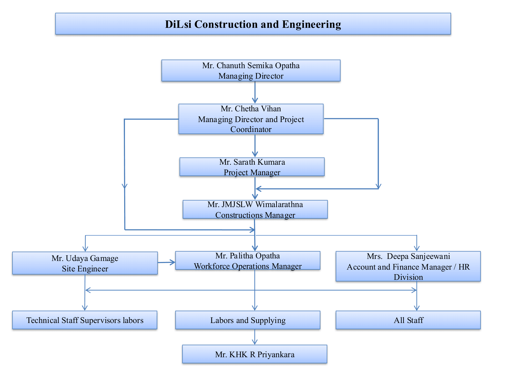 DiLsi Construction & Engineering Organizational Hierarchy Chart